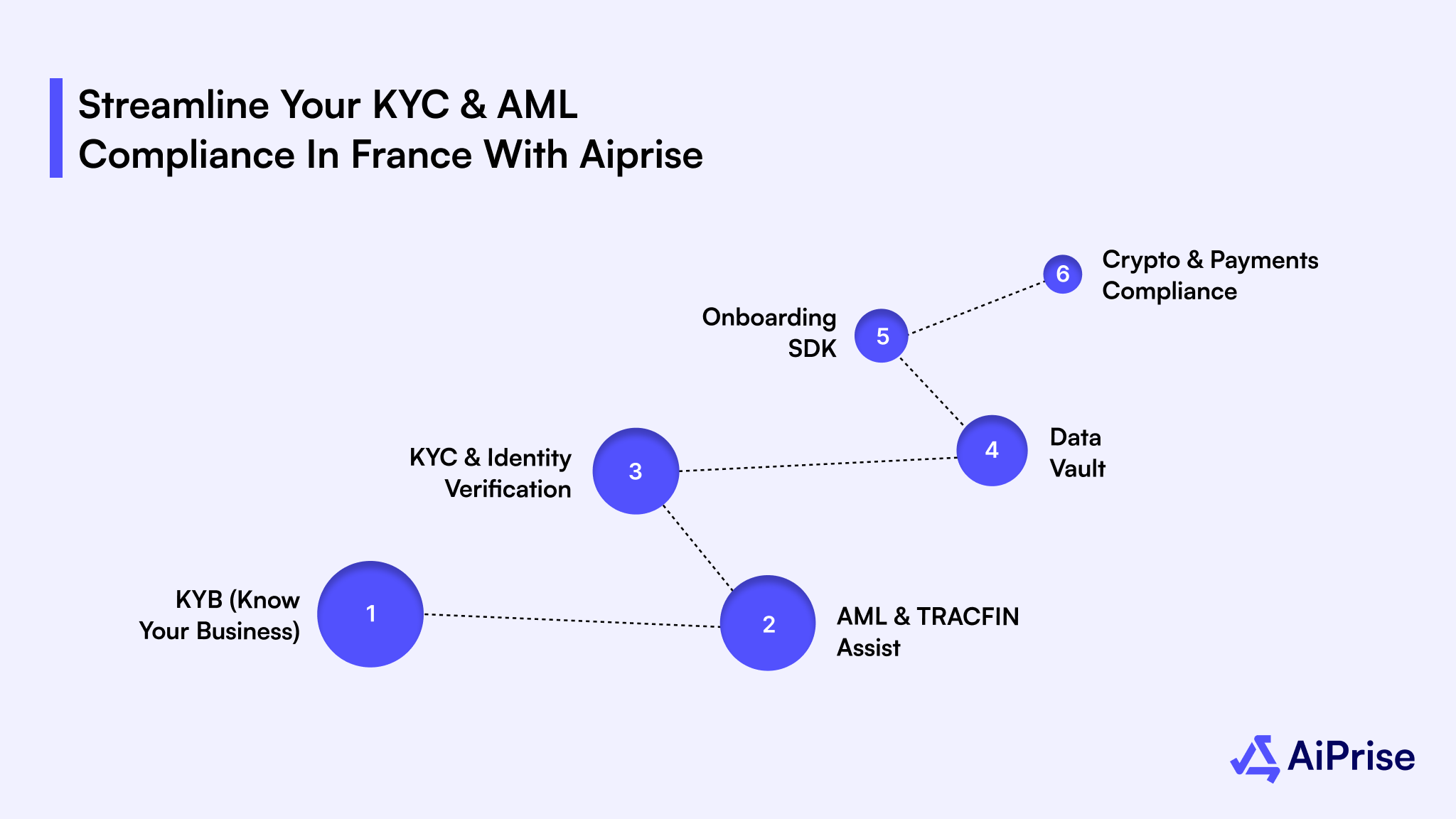Decentralized KYC Vaults in