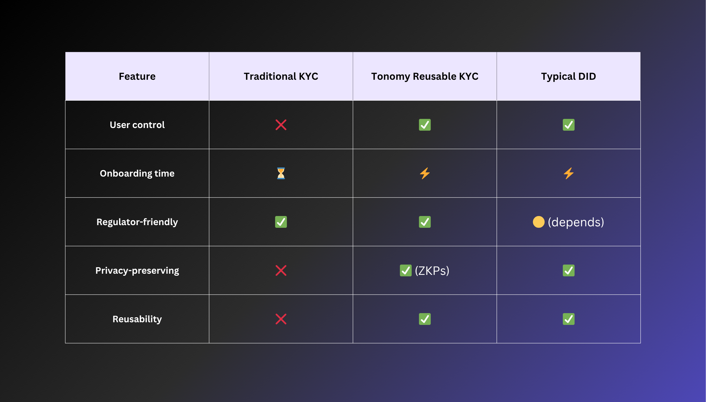 Decentralized KYC Vaults in