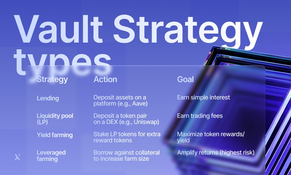 Decentralized KYC Vaults Strategy in