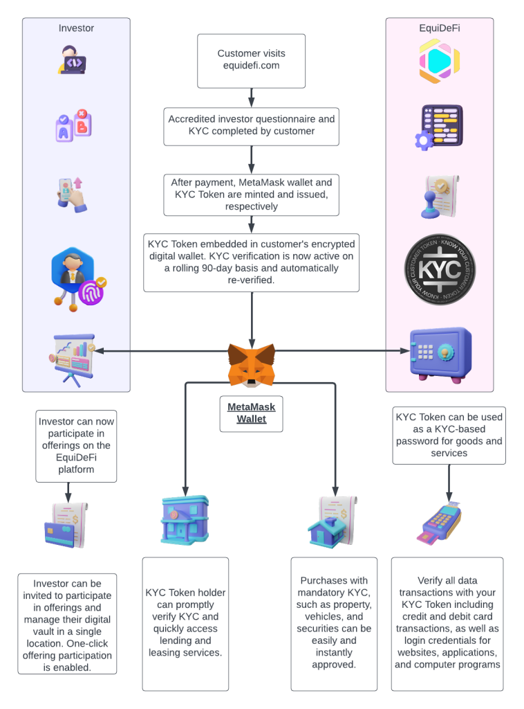 Decentralized KYC Vaults in