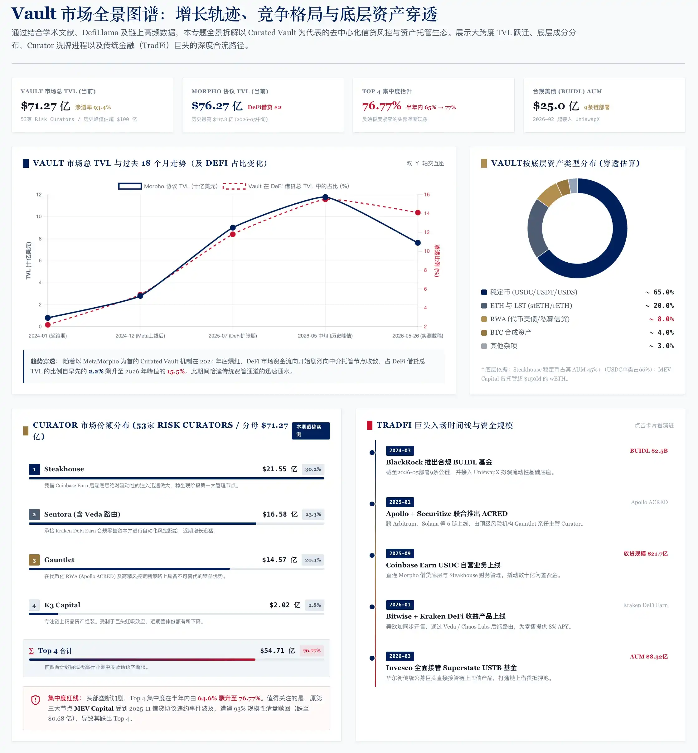 Decentralized KYC Vaults Market Research