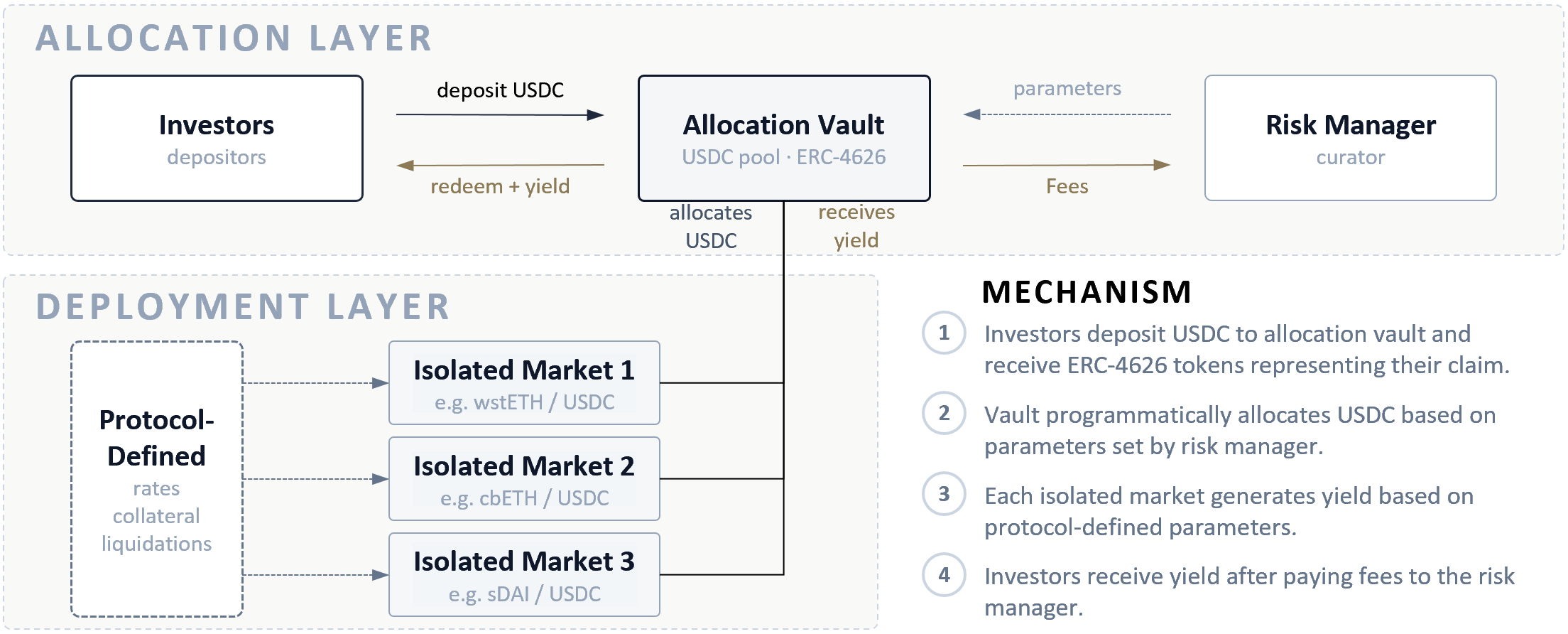 Decentralized KYC Vaults in