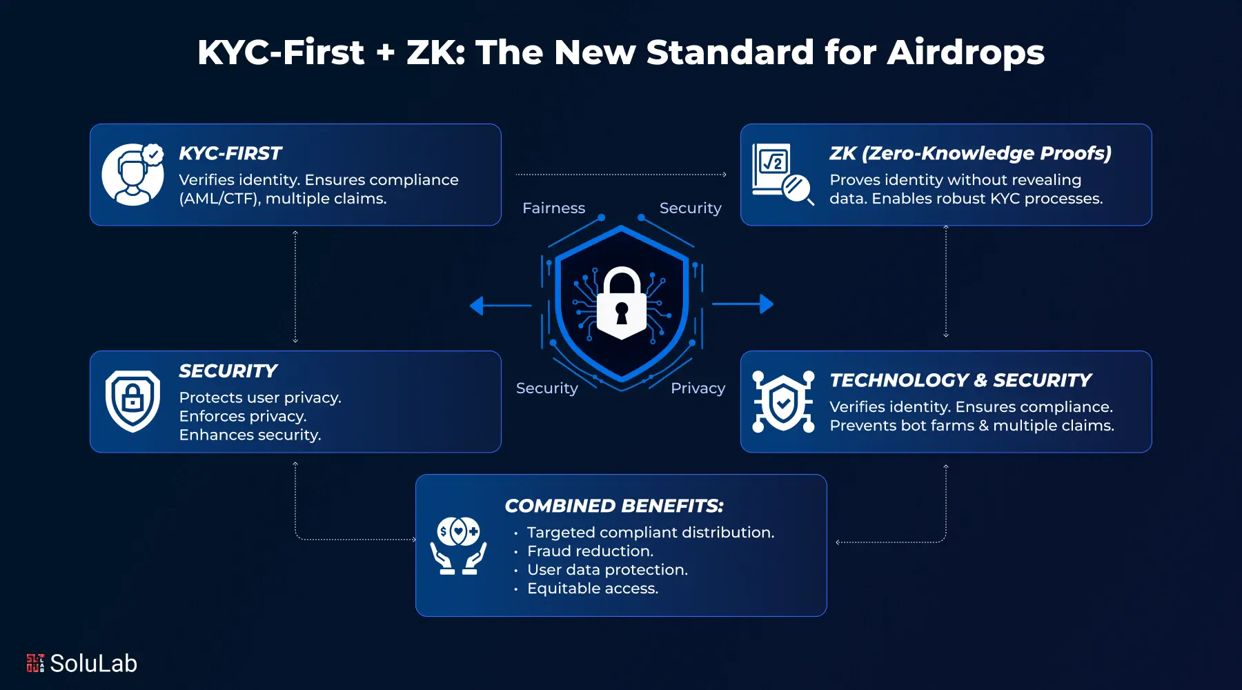 Decentralized KYC Vaults in