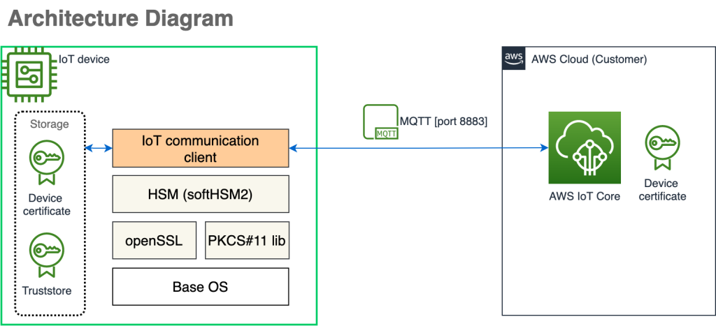 Hardware Security Modules (HSMs)